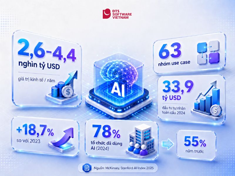 AI tạo sinh và những con số nổi bật