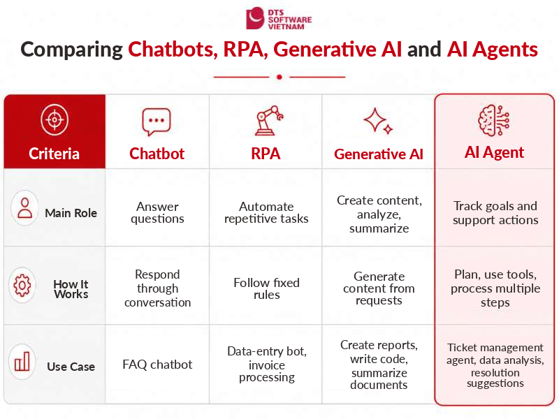 What is an AI Agent? A comparison table of Chatbot, RPA, Generative AI and AI Agent by role, operating method and business application.