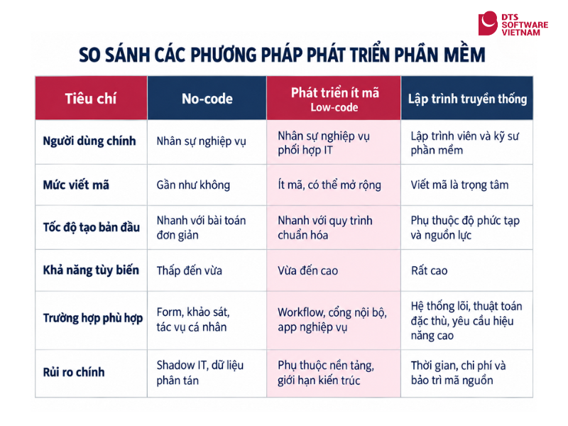 So sánh no-code, low-code và lập trình truyền thống về mức viết mã, khả năng tùy biến và trường hợp phù hợp.