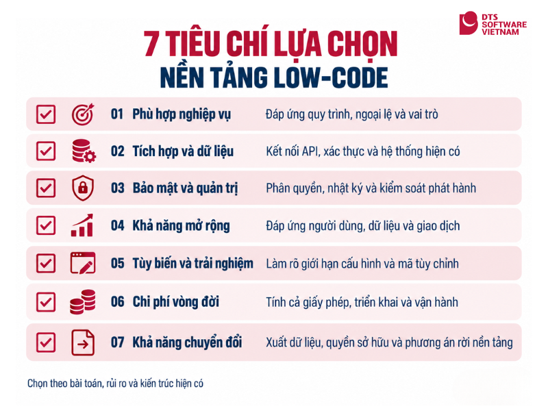 Checklist bảy tiêu chí giúp doanh nghiệp đánh giá và lựa chọn nền tảng low-code phù hợp.