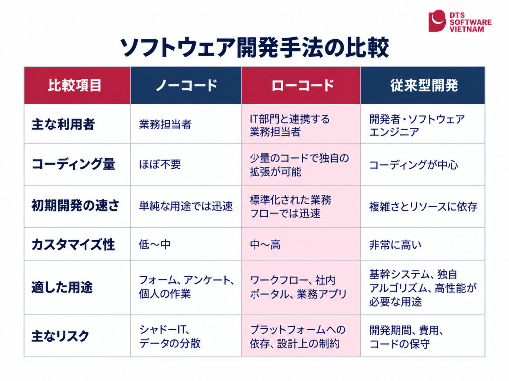 ノーコード、ローコード、従来型のプログラミングを、必要なコーディング量、カスタマイズの自由度、適した利用シーンの観点から比較します。