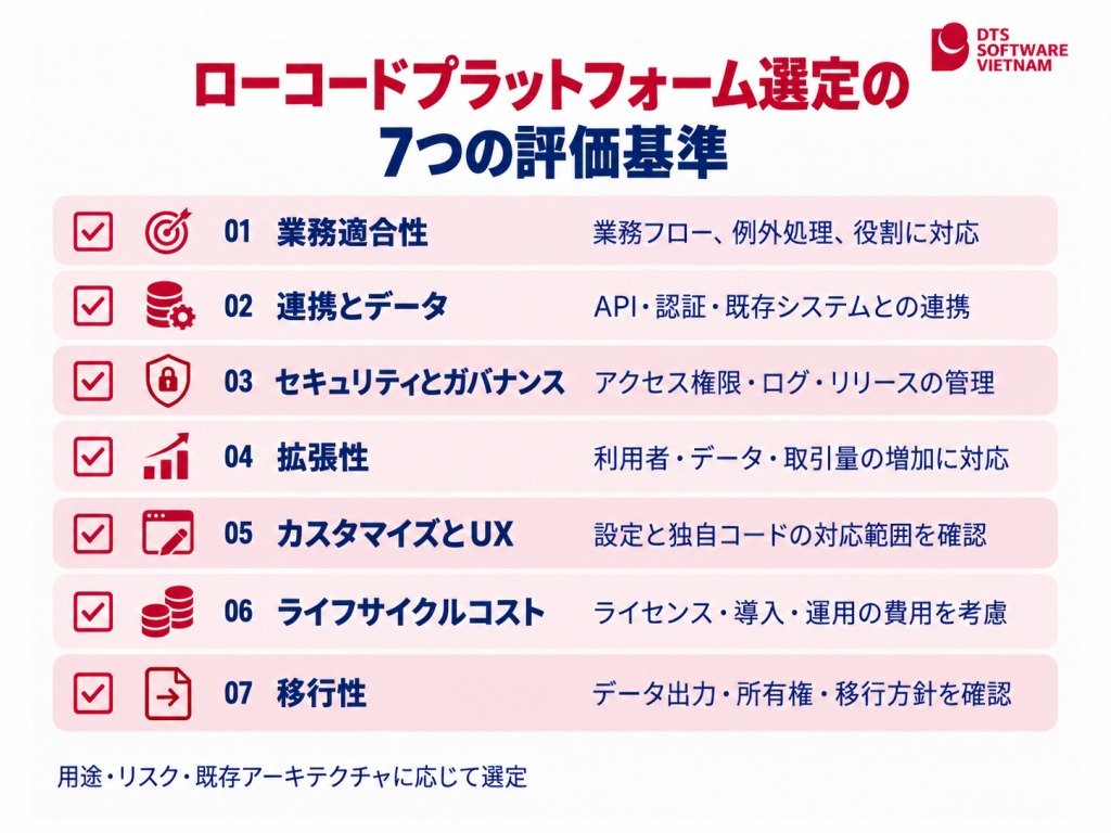 企業が自社に適したローコードプラットフォームを評価・選定するための7つの基準をまとめたチェックリスト。