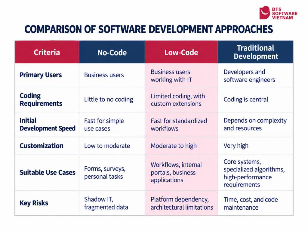 A comparison of no-code, low-code, and traditional development in terms of coding requirements, customization, and suitable use cases.