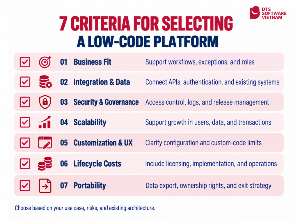 A seven-criteria checklist to help businesses evaluate and select a suitable low-code platform.